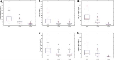 Investigation of the impact of machine operating parameters on beam delivery time and its correlation with treatment plan characteristics for synchrotron-based proton pencil beam spot scanning system